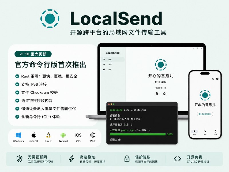 ✨ LocalSend  | 时隔一年半带来了许久的大更新，终于有官方命令行版了   👺 LocalSend 局域网传输工具时隔约一年半更新到 1.18，算得上一次久违的大版本，这次版本第一次推出了 官方 CLI 命令行版，除了打开 App 传文件，现在也能直接从终端调用 LocalSend   🆕 这次底层网络和文件 I/O 也完成了 Rust 重写，同时支持 IPv6、文件 Checksum、通过链接接收内容等能力；针对慢速接收设备和一次传大量文件的情况，也做了传输性能优化💋 Android：支持后台继续传输，并加入快捷设置入口🖥 Windows：加入系统分享面板，可以直接把文件分享到 LocalSend💻 macOS：App 没启动时，也可以把文字拖到 Dock 图标发送   ✅ 收藏设备：可以设置为自动接受传输   📌 LocalSend 依旧支持 全端设备，免费开源，不需要账号，文件直接通过局域网传输🏷 检索标签：#LocalSend #局域网传输 #文件传输 #文件分享 #文件互传 #资讯✈️来源： 官网 · 软件下载↩️✈️频道 |💬群聊 |🅰中文包 |🧭搜索