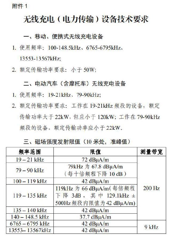 【#工信部无限充电新规已开始实施禁止超过50W快充】前段时间 #工信部 发布的 《无线充电（电力传输）设备无线电管理暂行规定》文件 在这份文件中工信部明确说明了：从 2022 年 1 月 1日 起，移动、便携式无线充电设备额定传输功率都要小于50W