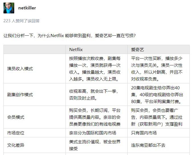 网友通过一张图片，客观分析 #Netflix 公司如何在全世界收到众多粉丝们的喜爱，反观，作为国内三巨头之一的 #爱奇艺，公司却一直亏损呢🤔‼️切勿引战-------------------------------🔺Via  @joostshao19891🏠 频道 @jianjiaoPD🎩 讨论组 @jianjiaoQUN