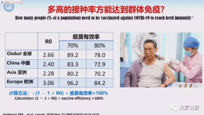 #钟南山 ：中国超80%人口接种疫苗后可群体免疫，年底或可实现钟南山表示，对此前广州疫情的研究表明，国产灭活疫苗对 #德尔塔毒 株总体保护率接近60%,重症保护率为100%，最新的资料显示，接种国产灭活疫苗第二剂后6个月再接种一剂，抗体水平增幅达到10多倍，80%以上的人口接种疫苗之后，中国可以建立有效的群体免疫