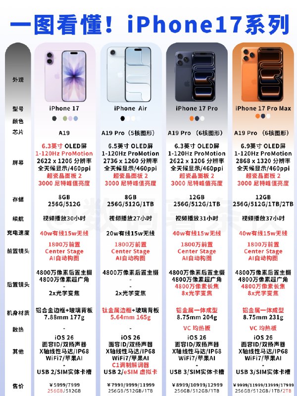 🔖 iPhone 17 系列 🔤🔤 iPhone 16 系列 | 哪款更值得入手？   🐶 这次迭代里，iPhone 17 标准版 成了“真香机”，不仅 120Hz 高刷 补齐短板，256GB 起步更良心，起售价依旧 5999 元，后续如果叠加国补，性价比很能打🔭两款系列机型对比图   😂 iPhone Air 主打 超薄机身 + eSIM，目前仅支持 中国联通，而且还要等和运营商筹备完成才能发货，注定受众有限，但作为新方向，未来是否会被更多厂商和运营商跟进，值得关注