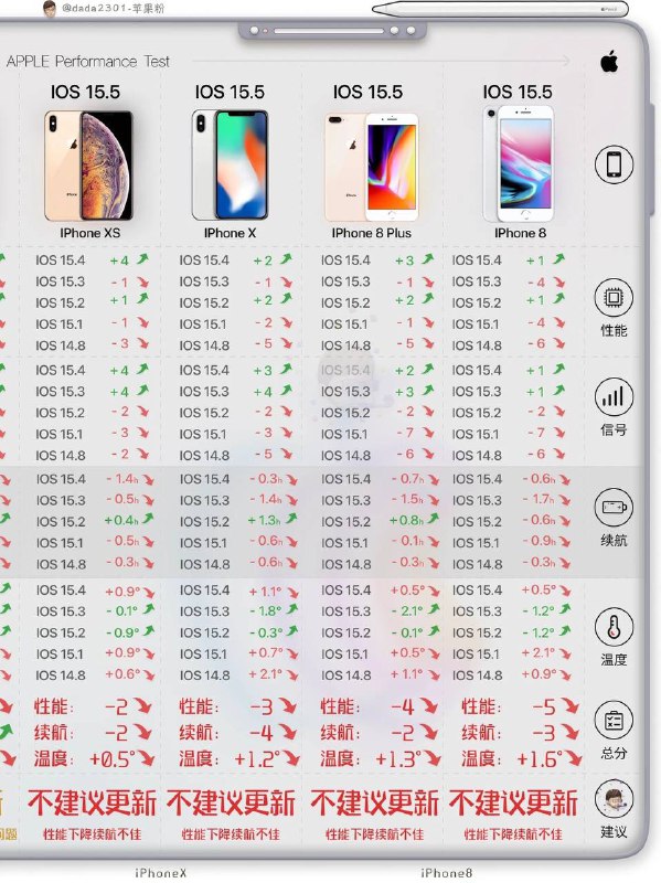 #IOS 15.5 性能续航评测表更新与否一看便知     以上是大部分主流机型升级IOS15.5之后的 #性能 #续航 #电池 #温度 综合测试结果表（仅供参考）▍跑分评测软件： #METOEB  #9to5Mac （通过上方APP给出的数据进行详细的整理分析，可靠性92％）▍温度控制：室温27°充电玩游戏平均测得------------------------🏷▶︎ Channel ┇@科技狐🦊#IOS 15.5 性能续航评测表更新与否一看便知     以上是大部分主流机型升级IOS15.5之后的 #性能 #续航 #电池 #温度 综合测试结果表（仅供参考）▍跑分评测软件： #METOEB  #9to5Mac （通过上方APP给出的数据进行详细的整理分析，可靠性92％）▍温度控制：室温27°充电玩游戏平均测得------------------------🏷▶︎ Channel ┇@科技狐🦊