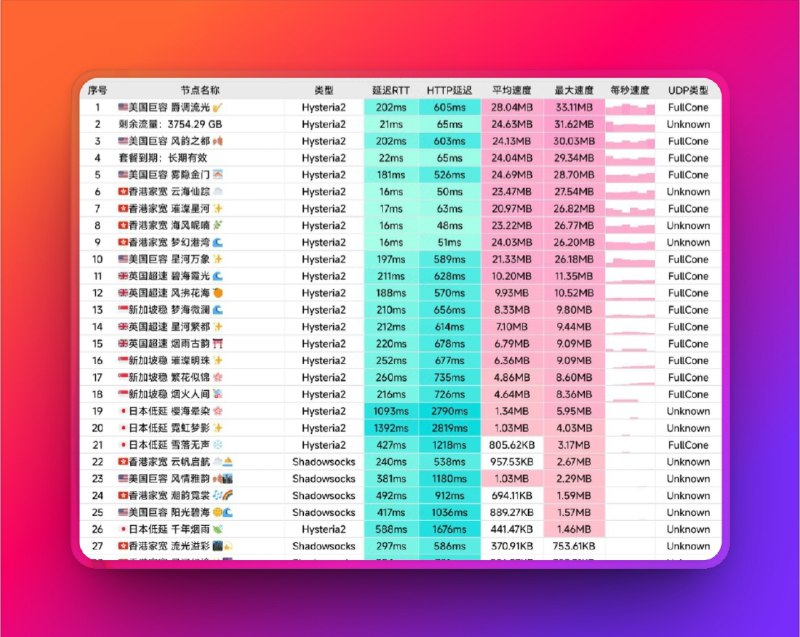 🔖 免费节点分享 | 高速流量导入食用🔘各大代理工具均可导入🔘 [2.75T 流量 长期使用]🔘协议Hysteria2, Shadowsocks🔘地区覆盖：香港、 美国、日本、 新加坡、 英国📦 高速节点复制链接导入来源：山茶花 粉丝投稿标签：#机场 #节点 #免费节点 #VPN #机场订阅📮 频道 | 🪧 群聊 | ✨ 中文包