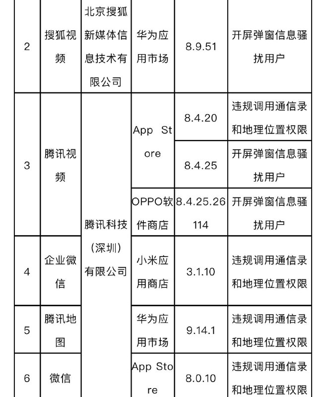 #工信部 对部分APP违规问题“进行通报工信部通报 43 款违规调用通信、位置信息以及开屏弹窗骚扰用户等问题的 App，其中包括 #微信、腾讯视频 、爱奇艺、携程旅行等Via：工信微报