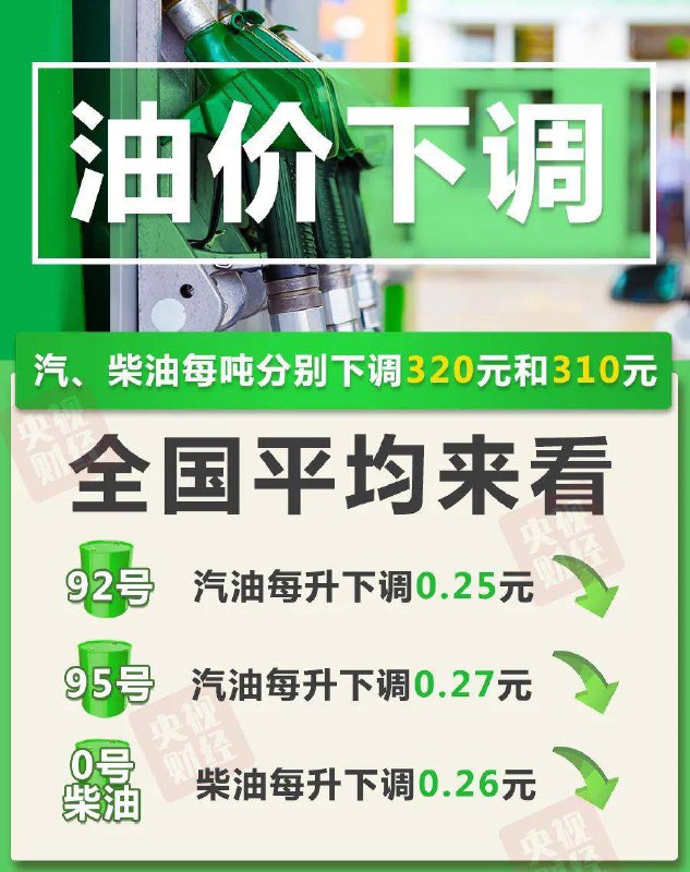 今00点开始，油价要降了！加满一箱油将少花12.5元根据国家发改委消息，新一轮成品油调价窗口将于（6月28日）24时开启也就是今天