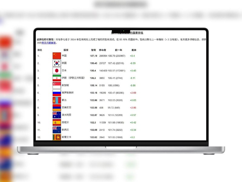 🔖 Average IQ | 世界各国人均智商排行榜在线查询这网站收录了全球多个国家和地区的人均IQ数据，还可按国家查看详细平均智商分布