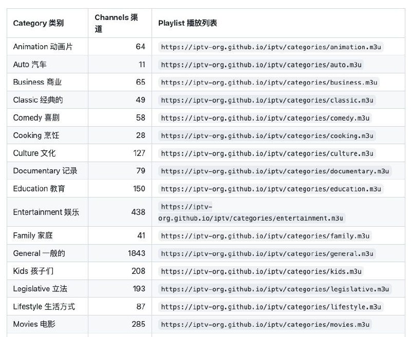 🟥  IPTV 电视合集 ▎IPTV电视收集来自世界各地的公开可用的IPTV🗣️💰【应用标签】：#IPTV📰【软件简介】：涵盖的类别非常全，有动画、电影、音乐、科学等，还针对语言、国家、地区进行了分组，可自由选择