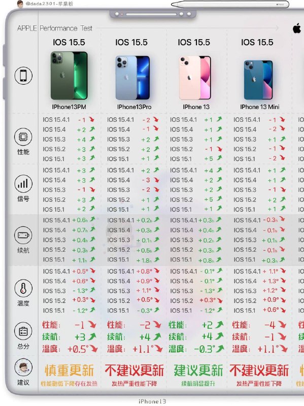 #IOS 15.5 性能续航评测表更新与否一看便知     以上是大部分主流机型升级IOS15.5之后的 #性能 #续航 #电池 #温度 综合测试结果表（仅供参考）▍跑分评测软件： #METOEB  #9to5Mac （通过上方APP给出的数据进行详细的整理分析，可靠性92％）▍温度控制：室温27°充电玩游戏平均测得------------------------🏷▶︎ Channel ┇@科技狐🦊#IOS 15.5 性能续航评测表更新与否一看便知     以上是大部分主流机型升级IOS15.5之后的 #性能 #续航 #电池 #温度 综合测试结果表（仅供参考）▍跑分评测软件： #METOEB  #9to5Mac （通过上方APP给出的数据进行详细的整理分析，可靠性92％）▍温度控制：室温27°充电玩游戏平均测得------------------------🏷▶︎ Channel ┇@科技狐🦊