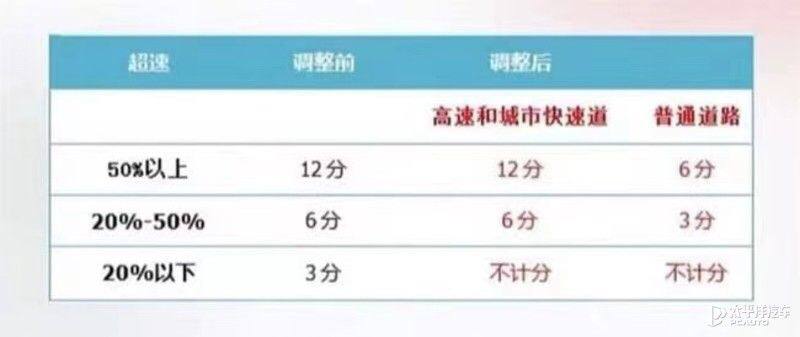 新交规：4月1日起超速20%以内不扣分     日前，修订后的《#道路交通安全违法行为记分管理办法》审议通过，将于2022年4月1日起实施     其中，违法记分有所调整，超速扣分值从12、6、3、2、1调整为了12、9、6、3、1