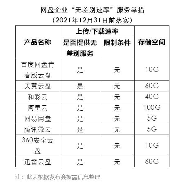 #百度网盘 将推出青春版：不限下载速度，只有10GB存储空间