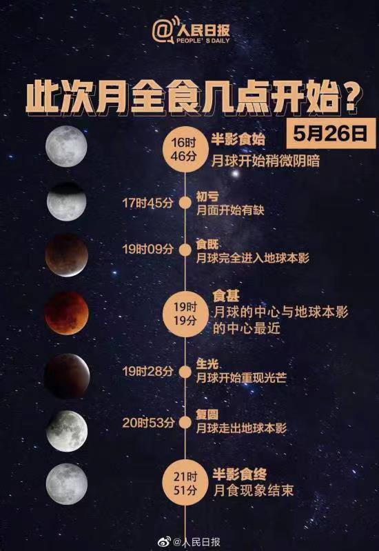 #今年唯一一次“超级全月食”“月全食”叠加“超级月亮”年度重磅天象今晚上演谁拍到了 发到群里面 让我也瞻仰一下呗😂