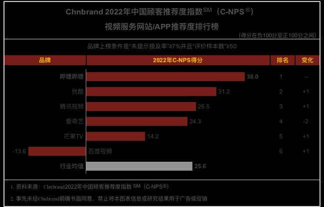 B站 成 2022年中国顾客最推荐视频网站 ，优酷第二，还排腾讯视频前面（图源：Chn-brand）------------------------🏷▶︎ Channel ┇@科技·狐🦊