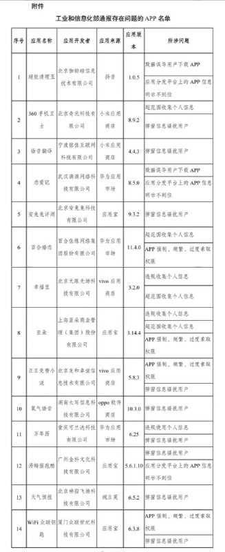 工信部 开展APP侵犯用户权益整治“回头看”360、安兔兔等14款APP上榜------------------------🏷▶︎ Channel ┇@科技·狐🦊工信部 开展APP侵犯用户权益整治“回头看”360、安兔兔等14款APP上榜------------------------🏷▶︎ Channel ┇@科技·狐🦊
