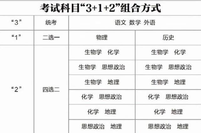 #高考改革全国第四批新高考改革已实施！7省相继出台方案，预计2024年落地全国第四批实施新高考的省份公布，分别是：吉林、黑龙江、甘肃、安徽、贵州、江西、广西，同时这7个省份相继出台了相关实施方案     作为第四批加入新高考改革的省份，将于2021年秋季入学高一的新生开始实施，并在2024年落地，作为新加入的7个省份，依旧实施“3+1+2”新高考模式