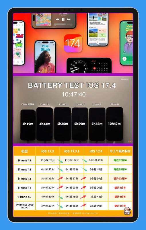 ✨🔍您还在纠结升不升级iOS 17.4 正式版？这次续航实测来啦，共测试6 款 iPhone✨博主 @iAppleBytes 发布了六款 iPhone 机型的续航实测视频