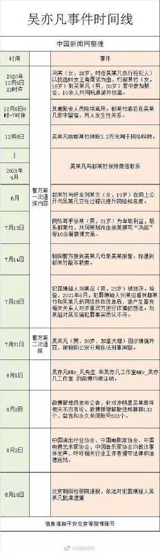 【朝阳检察：#吴亦凡 被批捕】2021年8月16日，北京市朝阳区人民检察院经依法审查，对犯罪嫌疑人吴某凡以涉嫌强奸罪批准逮捕