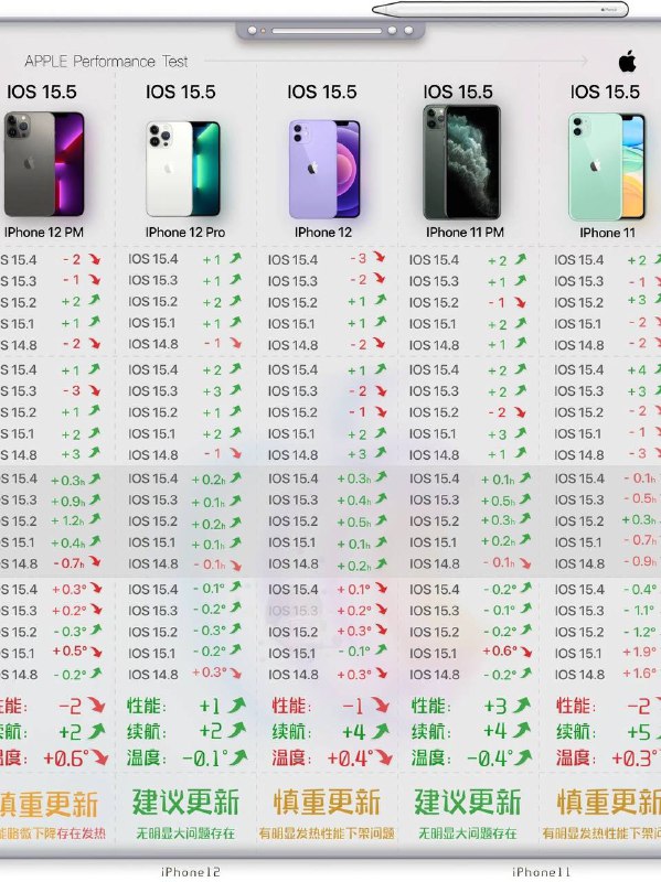 #IOS 15.5 性能续航评测表更新与否一看便知     以上是大部分主流机型升级IOS15.5之后的 #性能 #续航 #电池 #温度 综合测试结果表（仅供参考）▍跑分评测软件： #METOEB  #9to5Mac （通过上方APP给出的数据进行详细的整理分析，可靠性92％）▍温度控制：室温27°充电玩游戏平均测得------------------------🏷▶︎ Channel ┇@科技狐🦊#IOS 15.5 性能续航评测表更新与否一看便知     以上是大部分主流机型升级IOS15.5之后的 #性能 #续航 #电池 #温度 综合测试结果表（仅供参考）▍跑分评测软件： #METOEB  #9to5Mac （通过上方APP给出的数据进行详细的整理分析，可靠性92％）▍温度控制：室温27°充电玩游戏平均测得------------------------🏷▶︎ Channel ┇@科技狐🦊