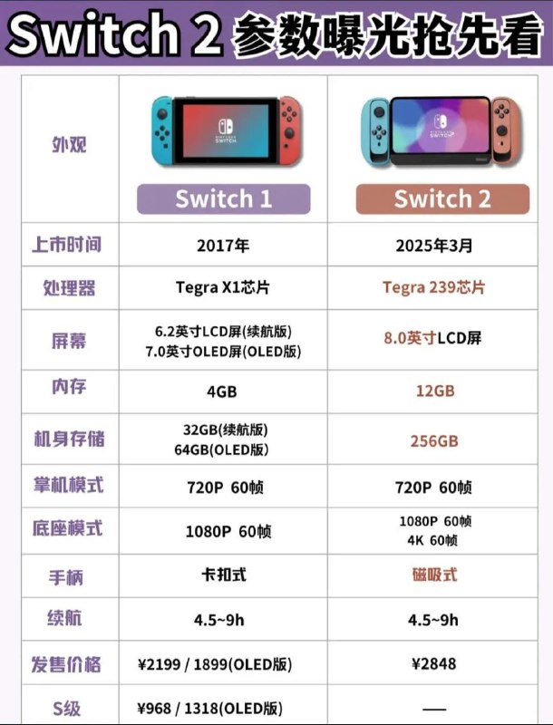 Switch 2 参数曝光 ▎网络传言售价出来了（具体等官网发布）🗯 软件详情：根据某知名游戏论坛的爆料，Switch 2 目前已经进入量产阶段，并具备高达 60W 的底座模式功率显示方面：Switch 2 将配备一块 8 英寸的LCD屏幕，较之前的7英寸OLED屏幕更大，不仅降低了生产成本，也更好地保护了玩家的视力内存方面：新机将从4GB升级至12GB，预计存储容量为256GB，尽管能容纳三到四个3A游戏，玩家们可能还需准备额外的SD卡画质方面：掌机模式可能仍维持720P，而在底座连接时则有望支持4K输出，此外，Joy-Con手柄将采用磁吸式连接设计，省去了滑入导轨的繁琐售价方面：目前市场普遍预期为399美元，约合2800多元人民币
