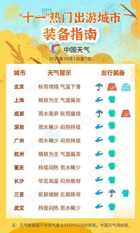 #十一攻略2021十一长假全国天气地图，一图让你看懂🤣😎十一假期终于近在咫尺，大家是不是已经按捺不住激动的心情？▎但这个假期天气有点复杂🤨北方天气多变降雨降温，南方高温炎热同期少见