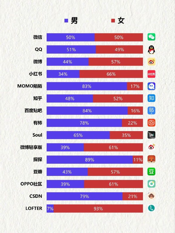 中国 Top15 社交类 APP 用户人群分布中国 Top15 社交类 APP 用户人群分布