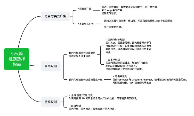 #推荐 #项目 #Github 🌟🌟 Shadowrocket-ADBlock-Rules-Forever最完善的 iOS Shadowrocket规则▍本规则具有以下特点：（因原作者码的字有些多故挑几个代表性的写一下，具体可前往作者Github仓库🏚️查看） • 黑名单由最新版 GFWList 自动转换； • 加入 Greatfire Analyzer 检测到的屏蔽域名； • 包括自定义的广告过滤规则，针对 iOS 端的网页广告、App 广告和视频广告； • 将 Apple及其CDN域名 进行优化； • 方便的快捷指令与自动化联动，每天自动更新规则； • 所有发布的规则都会在每天北京时间 8:00 更新发布