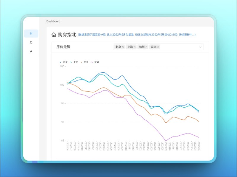 🔖 购房指北 | 房价趋势一图看懂的可视化工具　基于国家统计局房价指数数据，支持多城市对比、趋势图展示、指标表格查看，帮你快速了解各地房价走势，适合买房前做功课、做决策