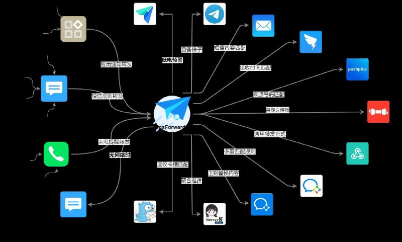SmsForwarder - 开源免费安卓手机短信转发器 / 转发 APP 通知 / 远程监控通话记录监控Android手机短信、来电、APP通知，并根据指定规则转发到其他手机