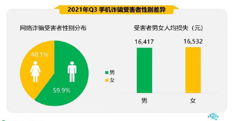 男生更容易遭受电信诈骗     最近，#中国信通院 和 #360 发布了2021 Q3 的 #中国手机安全报告